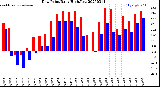 Milwaukee Weather Dew Point<br>Daily High/Low