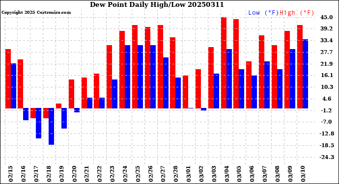 Milwaukee Weather Dew Point<br>Daily High/Low