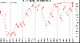 Milwaukee Weather Dew Point<br>Daily High
