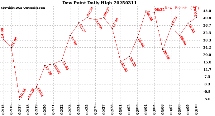 Milwaukee Weather Dew Point<br>Daily High