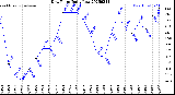Milwaukee Weather Dew Point<br>Daily Low