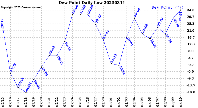 Milwaukee Weather Dew Point<br>Daily Low