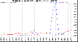 Milwaukee Weather Evapotranspiration<br>vs Rain per Day<br>(Inches)
