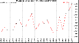 Milwaukee Weather Evapotranspiration<br>per Day (Inches)