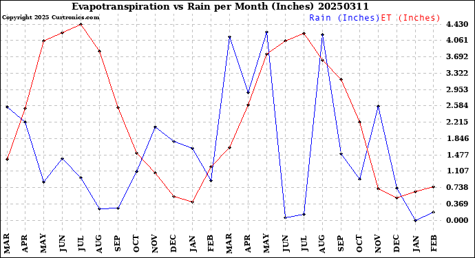 Milwaukee Weather Evapotranspiration<br>vs Rain per Month<br>(Inches)