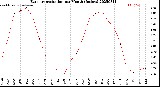 Milwaukee Weather Evapotranspiration<br>per Month (Inches)