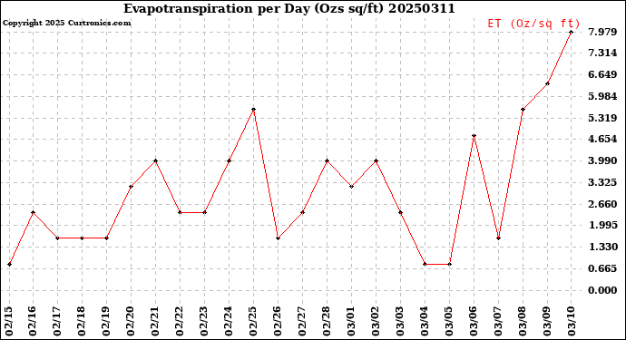 Milwaukee Weather Evapotranspiration<br>per Day (Ozs sq/ft)