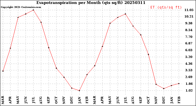 Milwaukee Weather Evapotranspiration<br>per Month (qts sq/ft)
