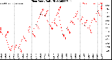 Milwaukee Weather Heat Index<br>Daily High