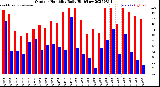 Milwaukee Weather Outdoor Humidity<br>Daily High/Low