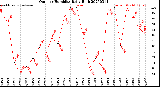 Milwaukee Weather Outdoor Humidity<br>Daily High
