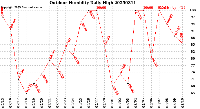 Milwaukee Weather Outdoor Humidity<br>Daily High