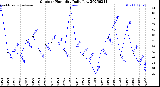 Milwaukee Weather Outdoor Humidity<br>Daily Low