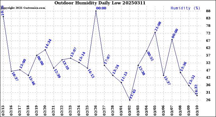 Milwaukee Weather Outdoor Humidity<br>Daily Low