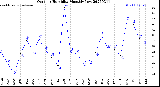 Milwaukee Weather Outdoor Humidity<br>Monthly Low