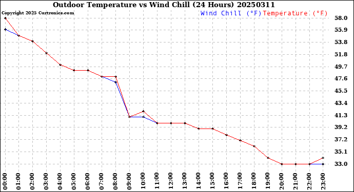 Milwaukee Weather Outdoor Temperature<br>vs Wind Chill<br>(24 Hours)