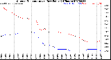 Milwaukee Weather Outdoor Temperature<br>vs Dew Point<br>(24 Hours)