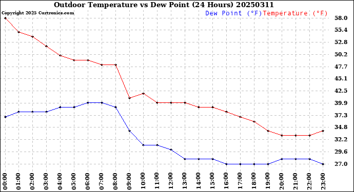 Milwaukee Weather Outdoor Temperature<br>vs Dew Point<br>(24 Hours)