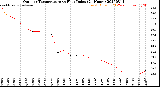 Milwaukee Weather Outdoor Temperature<br>vs Heat Index<br>(24 Hours)