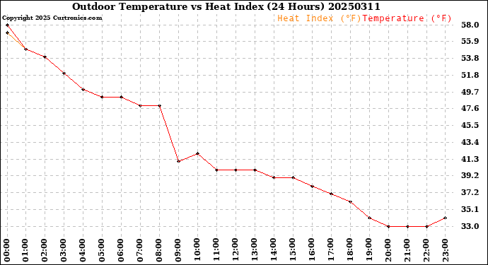 Milwaukee Weather Outdoor Temperature<br>vs Heat Index<br>(24 Hours)