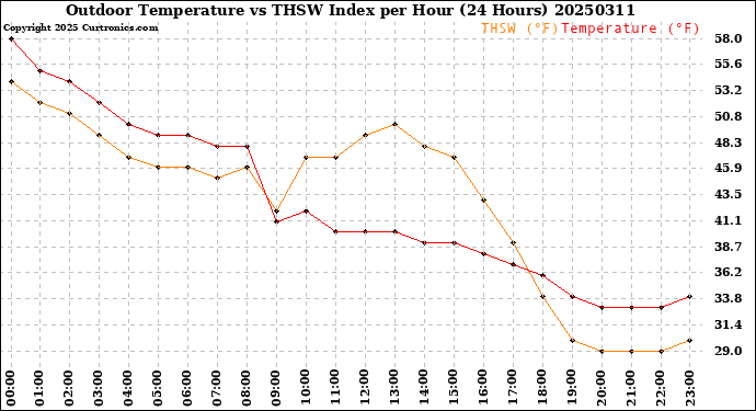 Milwaukee Weather Outdoor Temperature<br>vs THSW Index<br>per Hour<br>(24 Hours)