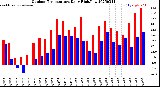 Milwaukee Weather Outdoor Temperature<br>Daily High/Low