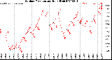 Milwaukee Weather Outdoor Temperature<br>Daily High