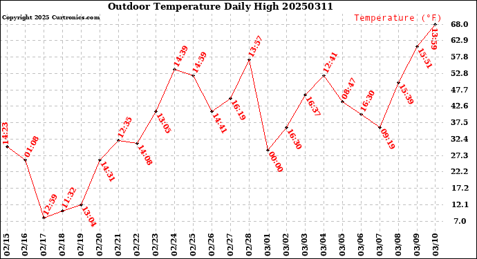 Milwaukee Weather Outdoor Temperature<br>Daily High