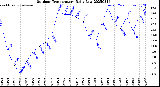 Milwaukee Weather Outdoor Temperature<br>Daily Low