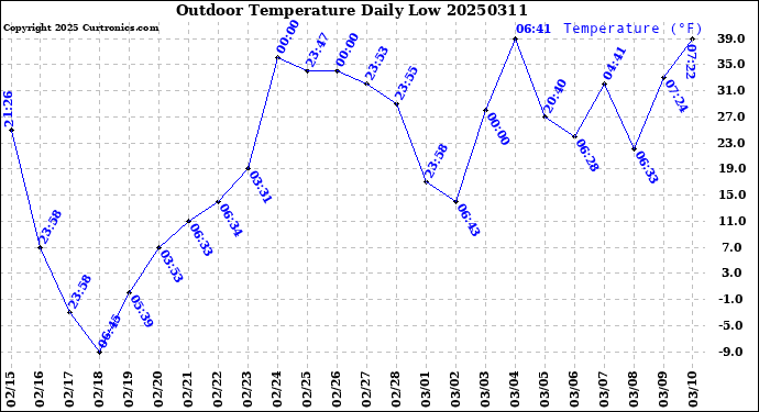 Milwaukee Weather Outdoor Temperature<br>Daily Low