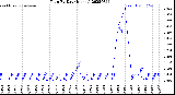 Milwaukee Weather Rain<br>By Day<br>(Inches)