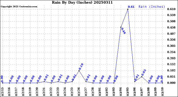 Milwaukee Weather Rain<br>By Day<br>(Inches)