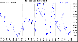 Milwaukee Weather Rain<br>per Month