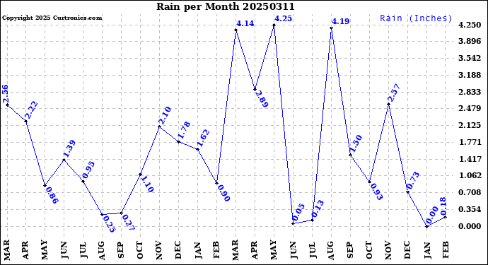 Milwaukee Weather Rain<br>per Month