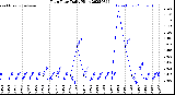 Milwaukee Weather Rain Rate<br>Daily High