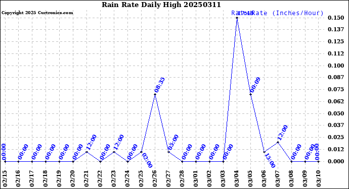 Milwaukee Weather Rain Rate<br>Daily High