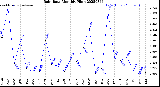 Milwaukee Weather Rain Rate<br>Monthly High