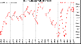 Milwaukee Weather Solar Radiation<br>Daily