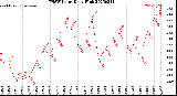 Milwaukee Weather THSW Index<br>Daily High