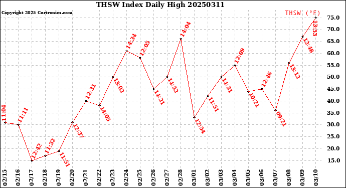 Milwaukee Weather THSW Index<br>Daily High