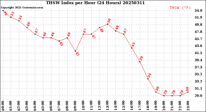 Milwaukee Weather THSW Index<br>per Hour<br>(24 Hours)