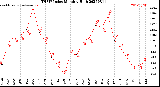 Milwaukee Weather THSW Index<br>Monthly High