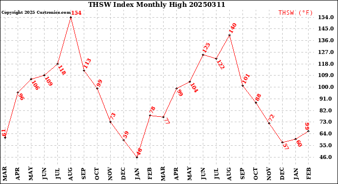 Milwaukee Weather THSW Index<br>Monthly High