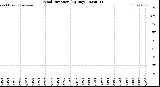 Milwaukee Weather Wind Direction<br>(By Day)