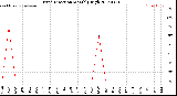 Milwaukee Weather Wind Direction<br>Monthly High