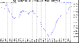 Milwaukee Weather Barometric Pressure<br>per Minute<br>(24 Hours)