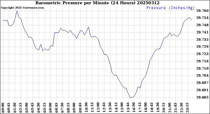 Milwaukee Weather Barometric Pressure<br>per Minute<br>(24 Hours)