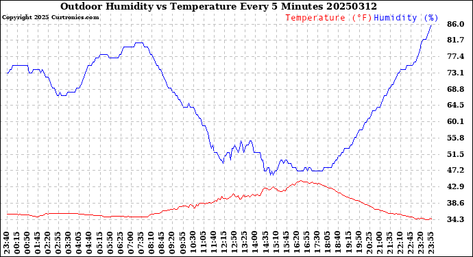 Milwaukee Weather Outdoor Humidity<br>vs Temperature<br>Every 5 Minutes