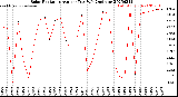 Milwaukee Weather Solar Radiation<br>Avg per Day W/m2/minute
