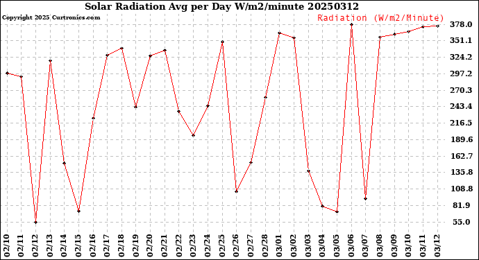 Milwaukee Weather Solar Radiation<br>Avg per Day W/m2/minute